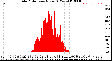 Milwaukee Weather Solar Radiation<br>per Minute<br>(24 Hours)