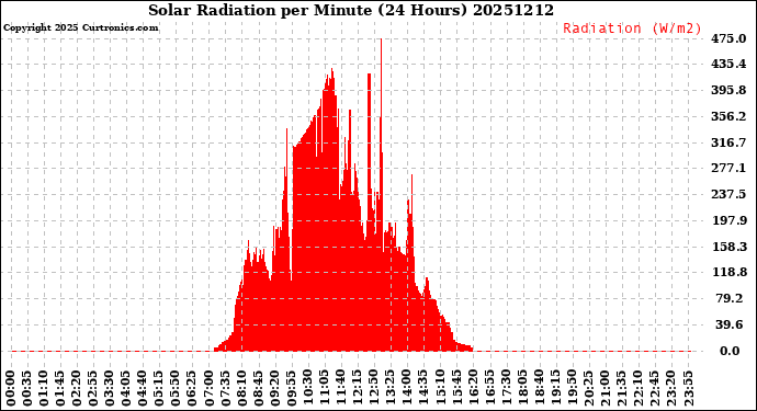 Milwaukee Weather Solar Radiation<br>per Minute<br>(24 Hours)