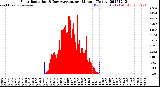 Milwaukee Weather Solar Radiation<br>& Day Average<br>per Minute<br>(Today)