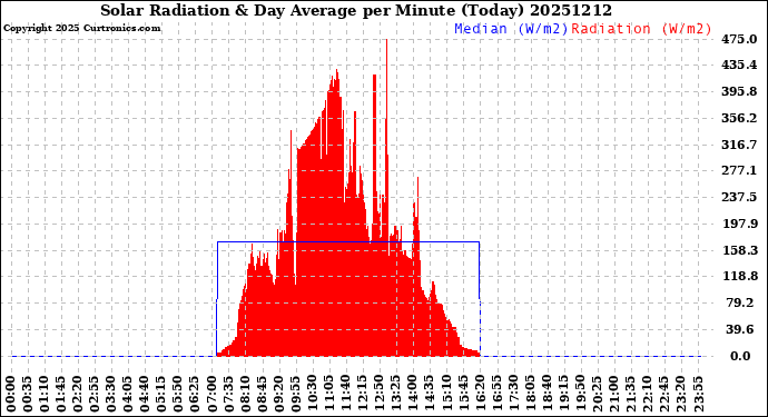 Milwaukee Weather Solar Radiation<br>& Day Average<br>per Minute<br>(Today)