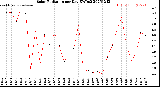 Milwaukee Weather Solar Radiation<br>per Day KW/m2