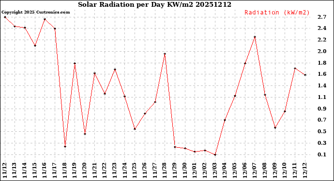 Milwaukee Weather Solar Radiation<br>per Day KW/m2