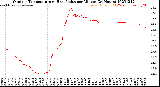 Milwaukee Weather Outdoor Temperature<br>vs Heat Index<br>per Minute<br>(24 Hours)