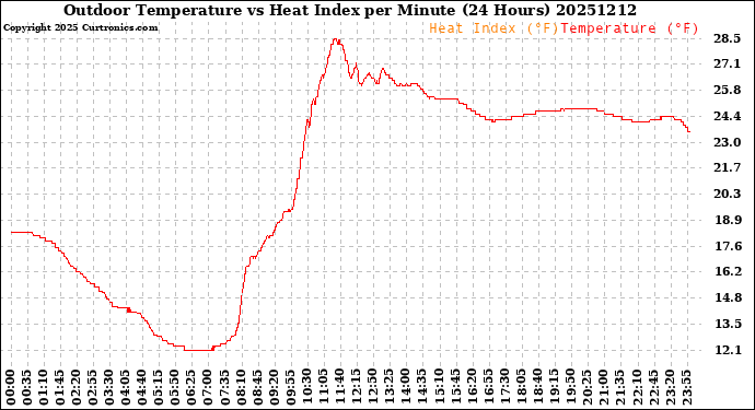 Milwaukee Weather Outdoor Temperature<br>vs Heat Index<br>per Minute<br>(24 Hours)