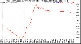 Milwaukee Weather Outdoor Temperature<br>vs Wind Chill<br>per Minute<br>(24 Hours)