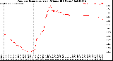 Milwaukee Weather Outdoor Temperature<br>per Minute<br>(24 Hours)