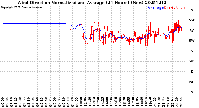 Milwaukee Weather Wind Direction<br>Normalized and Average<br>(24 Hours) (New)