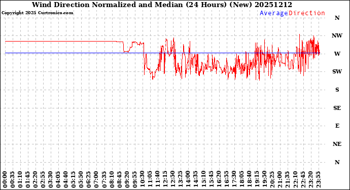Milwaukee Weather Wind Direction<br>Normalized and Median<br>(24 Hours) (New)