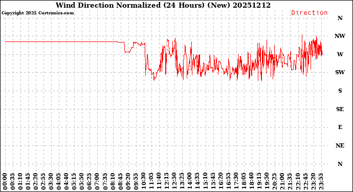 Milwaukee Weather Wind Direction<br>Normalized<br>(24 Hours) (New)