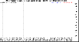 Milwaukee Weather Wind Speed<br>Actual and Average<br>by Minute<br>(24 Hours) (New)