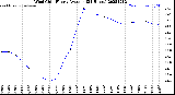 Milwaukee Weather Wind Chill<br>Hourly Average<br>(24 Hours)