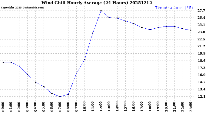 Milwaukee Weather Wind Chill<br>Hourly Average<br>(24 Hours)