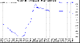 Milwaukee Weather Wind Chill<br>per Minute<br>(24 Hours)