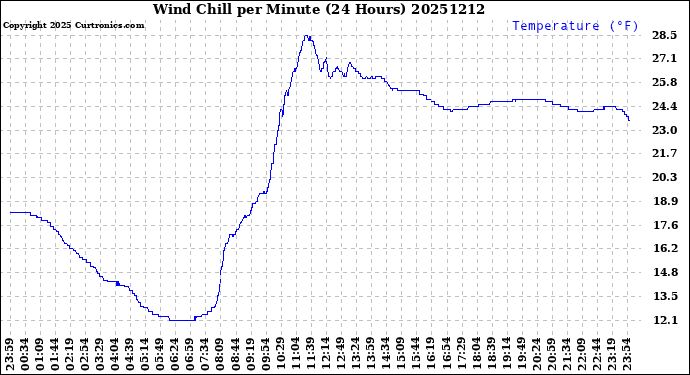 Milwaukee Weather Wind Chill<br>per Minute<br>(24 Hours)