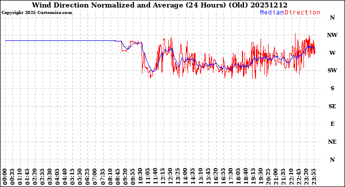 Milwaukee Weather Wind Direction<br>Normalized and Average<br>(24 Hours) (Old)