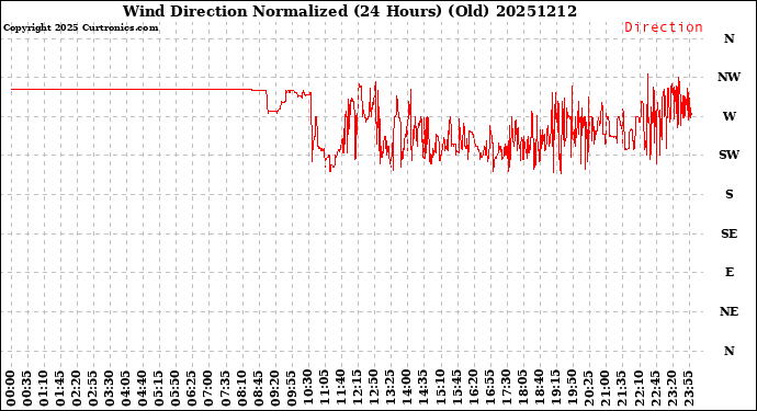 Milwaukee Weather Wind Direction<br>Normalized<br>(24 Hours) (Old)