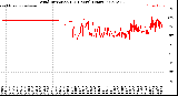 Milwaukee Weather Wind Direction<br>(24 Hours) (Raw)