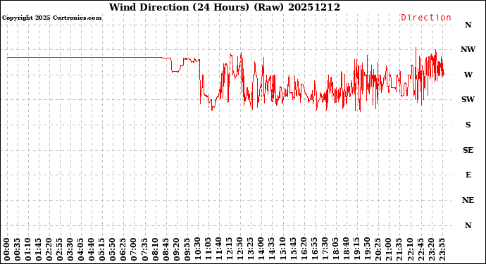 Milwaukee Weather Wind Direction<br>(24 Hours) (Raw)