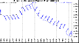 Milwaukee Weather Barometric Pressure<br>per Hour<br>(24 Hours)