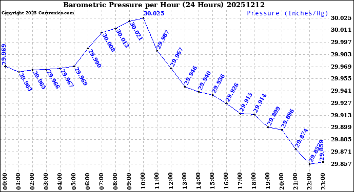 Milwaukee Weather Barometric Pressure<br>per Hour<br>(24 Hours)