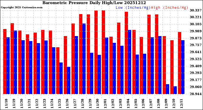 Milwaukee Weather Barometric Pressure<br>Daily High/Low