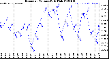 Milwaukee Weather Barometric Pressure<br>Daily High