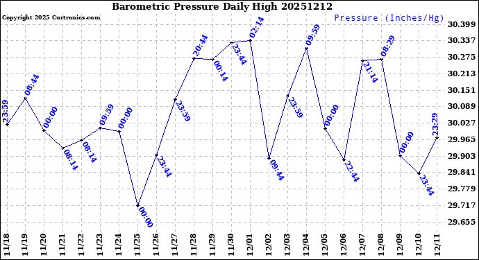 Milwaukee Weather Barometric Pressure<br>Daily High