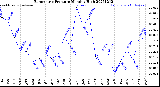 Milwaukee Weather Barometric Pressure<br>Monthly High