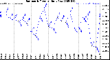Milwaukee Weather Barometric Pressure<br>Daily Low