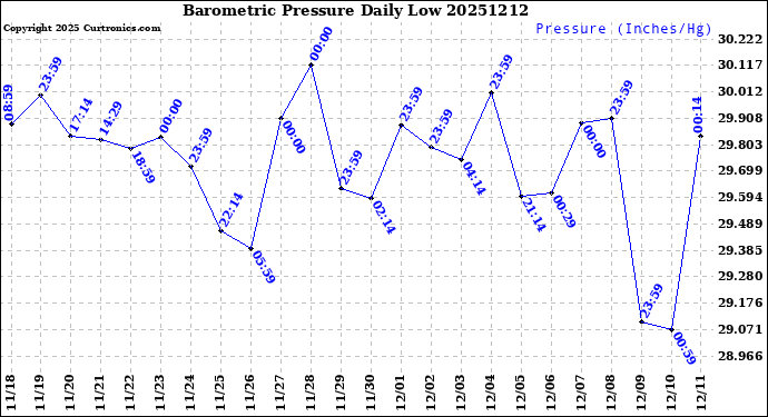Milwaukee Weather Barometric Pressure<br>Daily Low