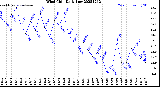 Milwaukee Weather Wind Chill<br>Daily Low