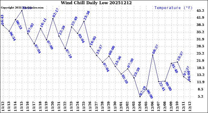 Milwaukee Weather Wind Chill<br>Daily Low