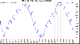 Milwaukee Weather Wind Chill<br>Monthly Low