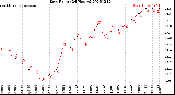 Milwaukee Weather Dew Point<br>(24 Hours)