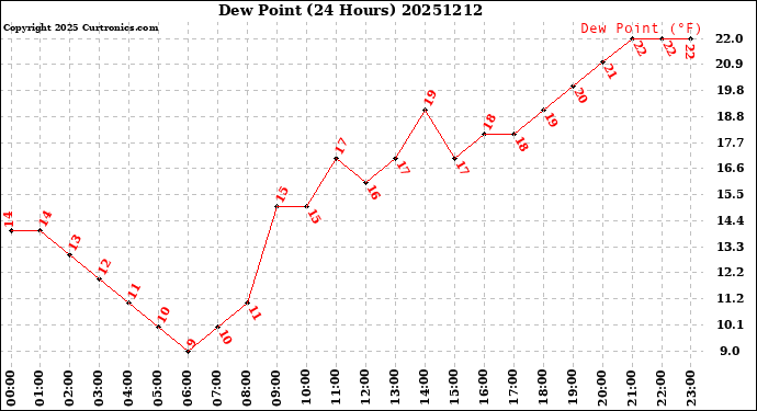 Milwaukee Weather Dew Point<br>(24 Hours)