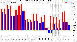 Milwaukee Weather Dew Point<br>Daily High/Low