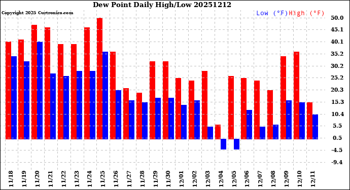Milwaukee Weather Dew Point<br>Daily High/Low