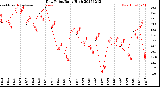 Milwaukee Weather Dew Point<br>Daily High