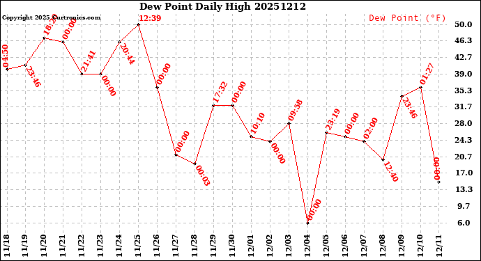 Milwaukee Weather Dew Point<br>Daily High