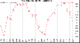 Milwaukee Weather Dew Point<br>Monthly High