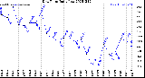 Milwaukee Weather Dew Point<br>Daily Low