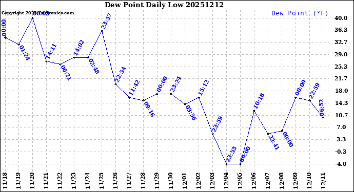 Milwaukee Weather Dew Point<br>Daily Low