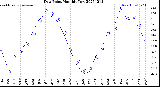 Milwaukee Weather Dew Point<br>Monthly Low