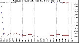 Milwaukee Weather Evapotranspiration<br>vs Rain per Day<br>(Inches)