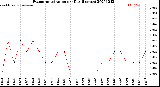 Milwaukee Weather Evapotranspiration<br>per Day (Inches)
