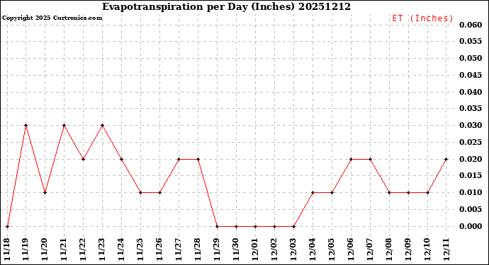Milwaukee Weather Evapotranspiration<br>per Day (Inches)