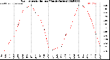 Milwaukee Weather Evapotranspiration<br>per Month (Inches)
