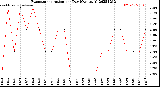 Milwaukee Weather Evapotranspiration<br>per Day (Ozs sq/ft)