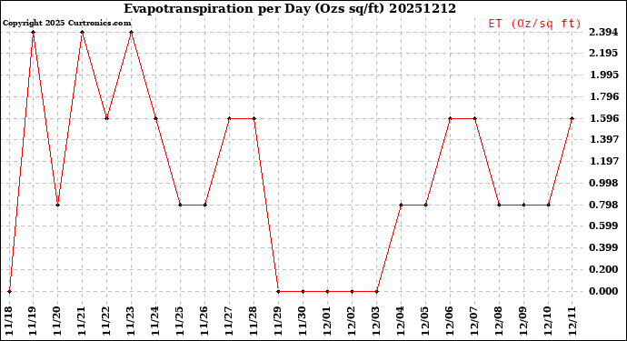 Milwaukee Weather Evapotranspiration<br>per Day (Ozs sq/ft)