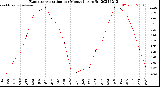 Milwaukee Weather Evapotranspiration<br>per Month (qts sq/ft)